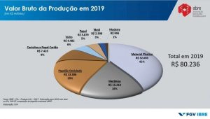 Setor de embalagens movimentou mais de R$ 80 bilhões em 2019