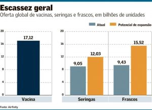 Baixa oferta de seringas amplia dificuldade global