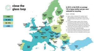 Taxa de reciclagem de embalagens de vidro bate recorde de alta europeia em 2019