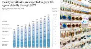 Cuidados com a pele, fragrâncias, cosméticos e cabelos preparados para o crescimento global: relatório da indústria