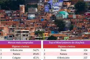 Pesquisa mapeia marcas mais lembradas e compradas em comunidades